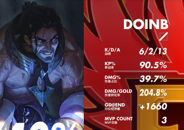 爱游戏APP-包含今晚上海申花造点机会风云突变金州勇士今晨复出首秀之后，Doinb在德国队比赛中出色防守的词条